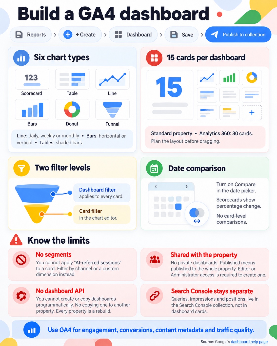How to build a GA4 dashboard: six chart types, 15 cards per dashboard, two filter levels, date comparison and the limits