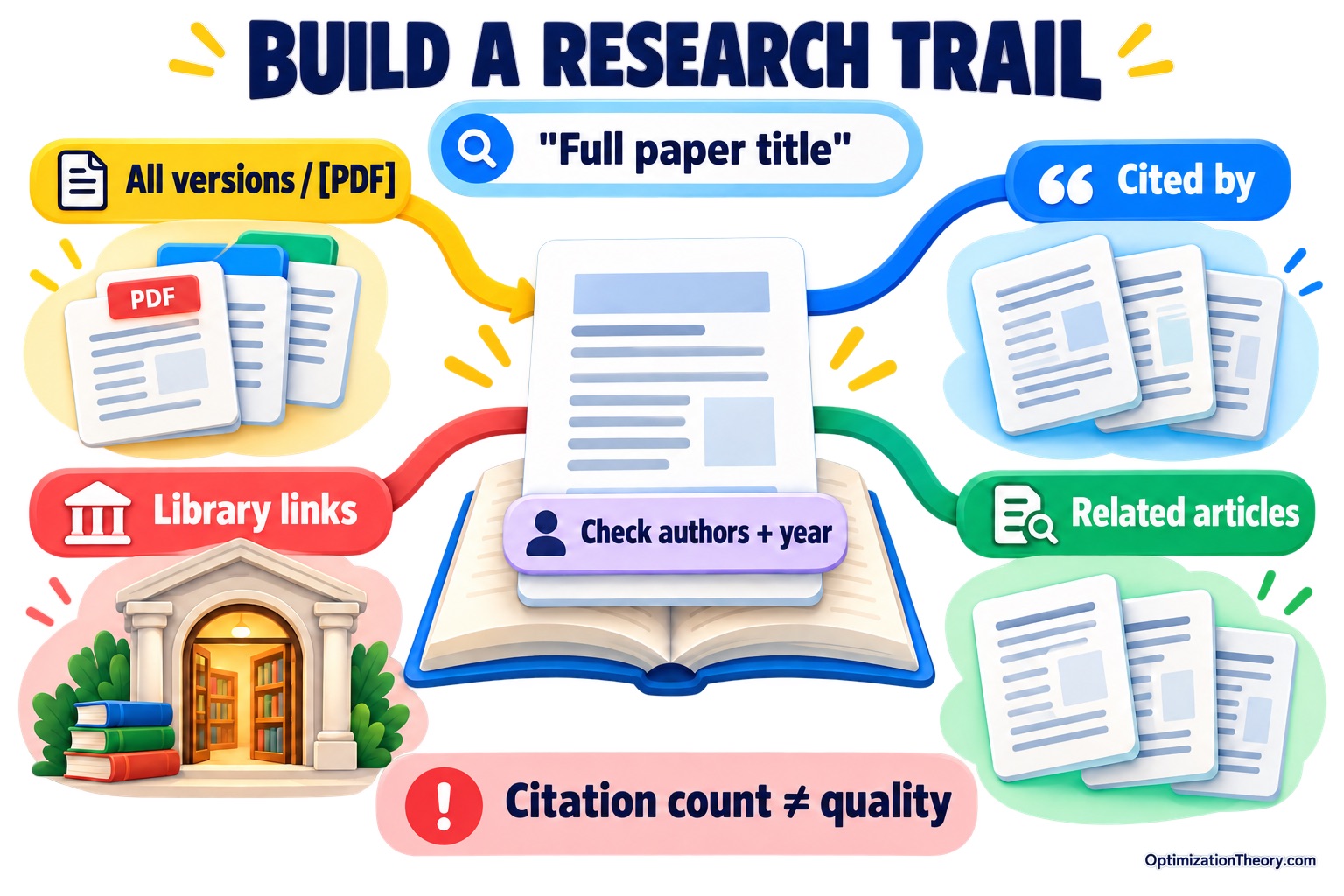 A central paper branches into Google Scholar research paths: Cited by, Related articles, All versions and library links. A title-search pill and a note remind readers to verify identity and evaluate research quality.
