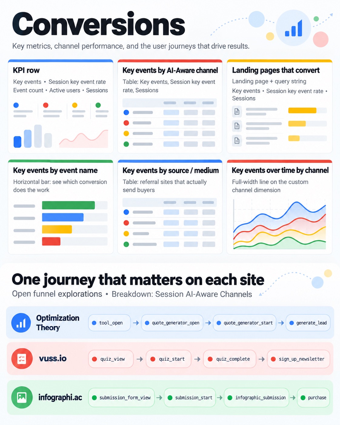 Conversions and Lead Paths dashboard cards plus the open funnel for each site broken down by AI-Aware channel