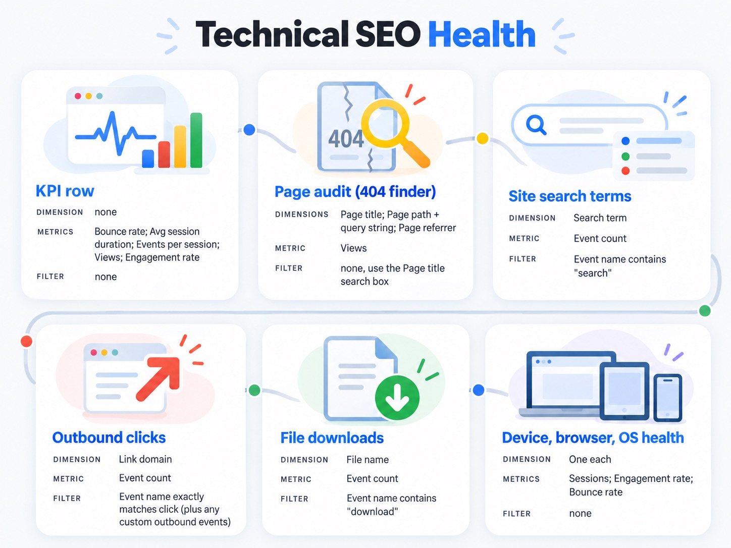 Technical SEO Health dashboard cards: KPI row, 404 finder page audit, site search terms, outbound clicks, file downloads and device, browser and OS health