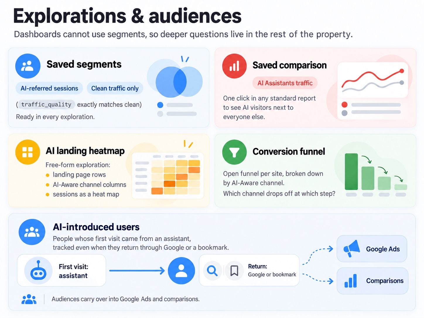 GA4 explorations and audiences: saved segments, saved comparison, AI landing heatmap, conversion funnel and AI-introduced users