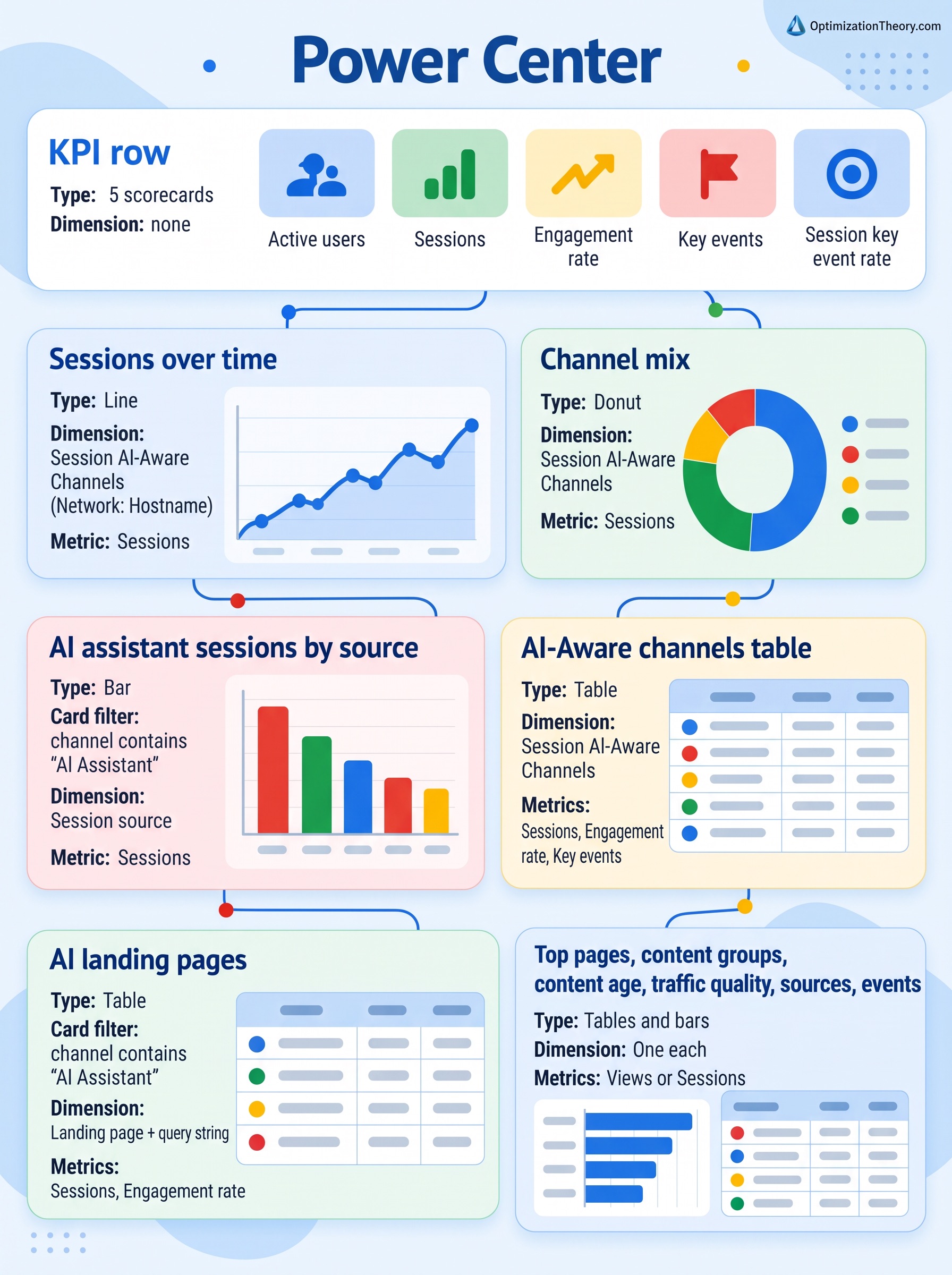 SEO and GEO Power Center dashboard layout: KPI row, sessions over time, channel mix, AI assistant sessions by source, AI-Aware channels table and AI landing pages