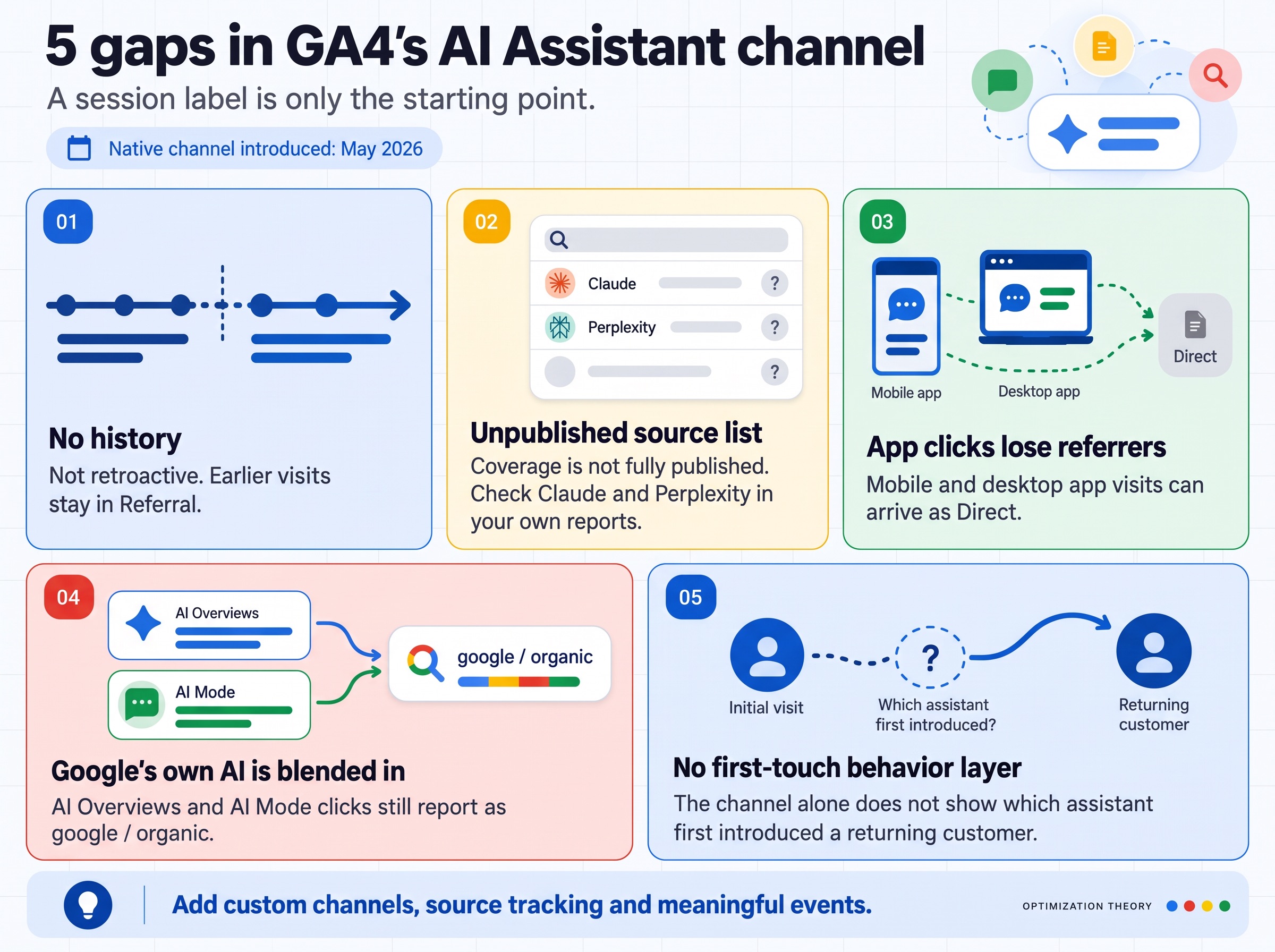 Infographic of 5 gaps in GA4's AI Assistant channel: no history, unpublished source list, app clicks lose referrers, Google's own AI blended into organic, and no first-touch behavior layer