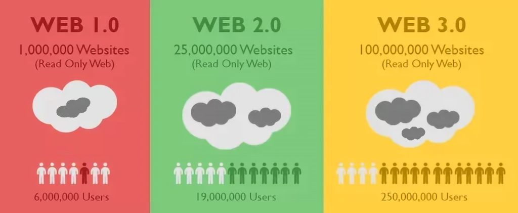 Web123point0 Infographic