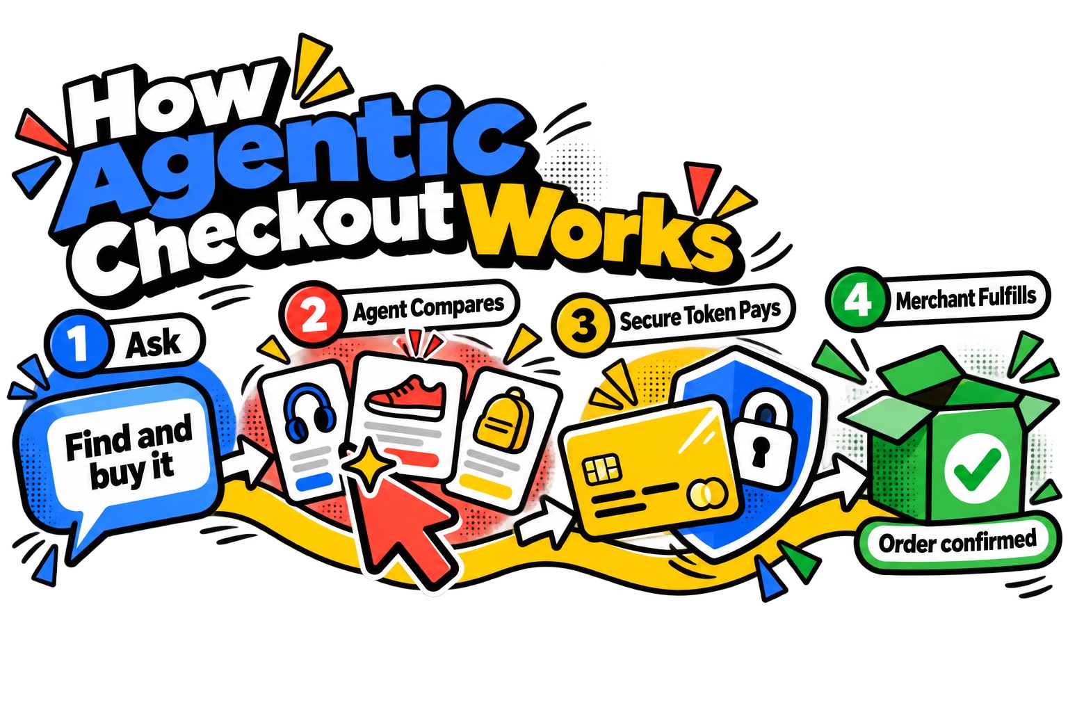 How agentic commerce checkout works from request to tokenized payment to order confirmation