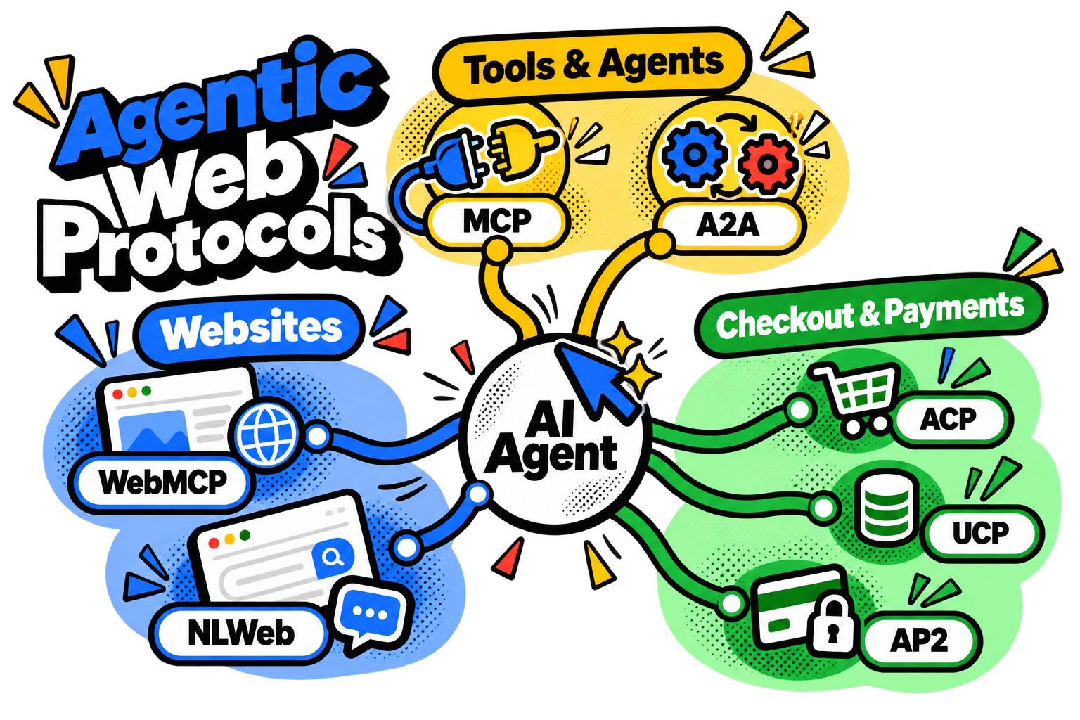 Agentic web protocols MCP, A2A, WebMCP, NLWeb, ACP, UCP and AP2