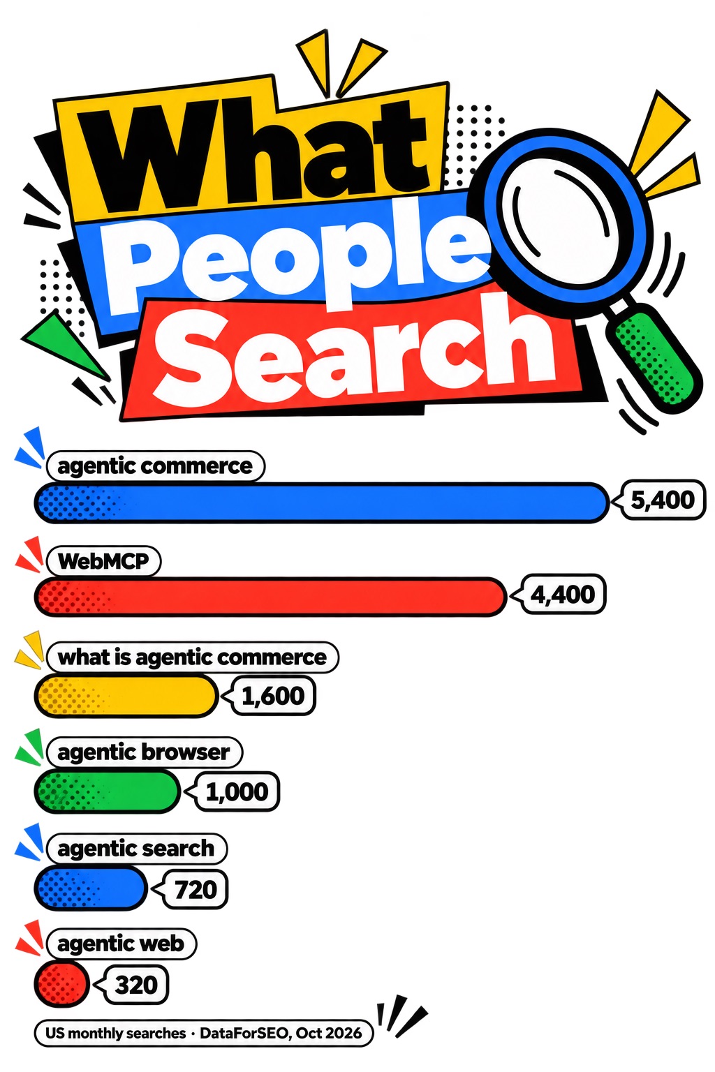 Monthly US search volume for agentic web keywords from DataForSEO