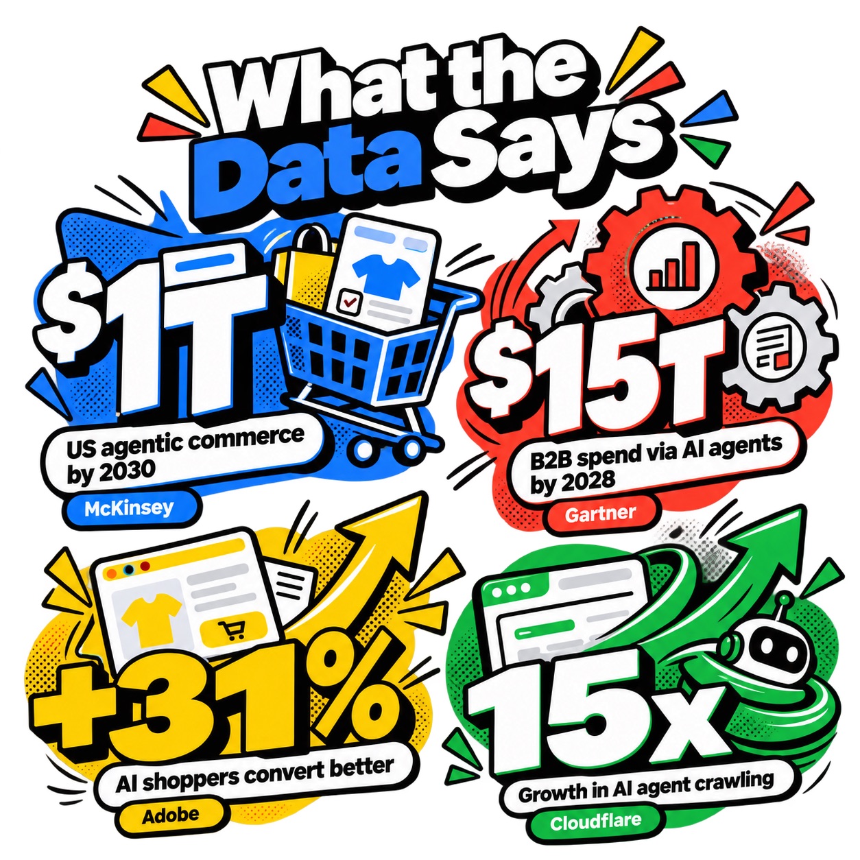 Agentic web statistics from McKinsey, Gartner, Adobe and Cloudflare