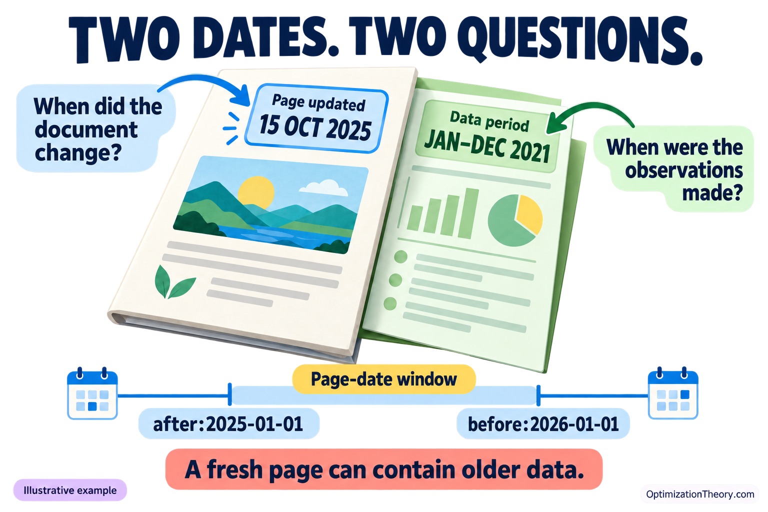 An illustrative page updated in October 2025 contains data covering 2021, alongside before and after operators that restrict the page’s update-date window.