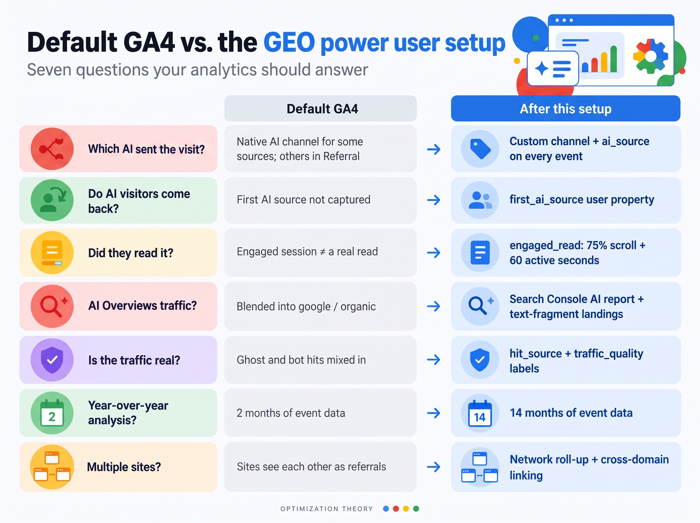 Infographic comparing default GA4 with the GEO power user setup across seven questions: which AI sent the visit, return visits, real reads, AI Overviews traffic, traffic quality, year-over-year analysis and multiple sites
