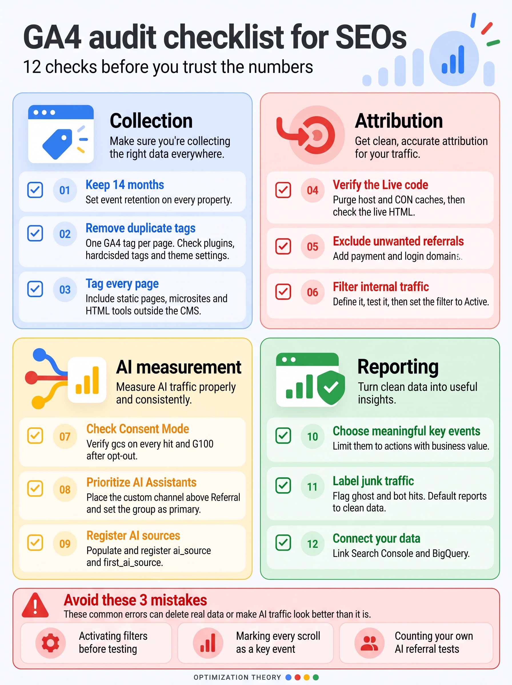 GA4 audit checklist for SEOs infographic with 12 checks grouped into collection, attribution, AI measurement and reporting, plus three mistakes to avoid
