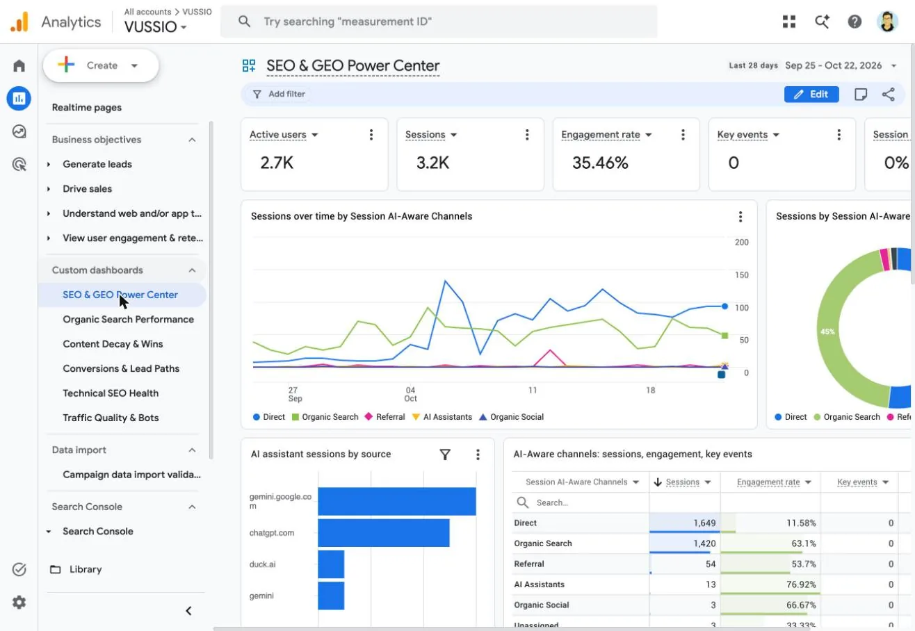 GA4 SEO and GEO Power Center dashboard with sessions by AI-Aware channel, AI assistant sessions by source and an engagement table by channel