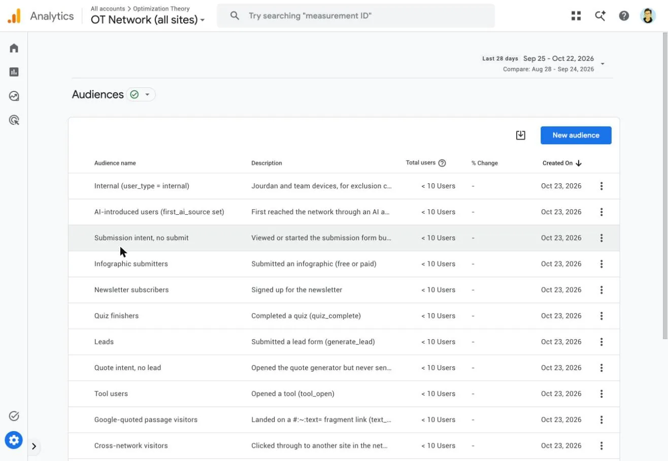GA4 audiences list with AI-introduced users, Google-quoted passage visitors, cross-network visitors and intent audiences