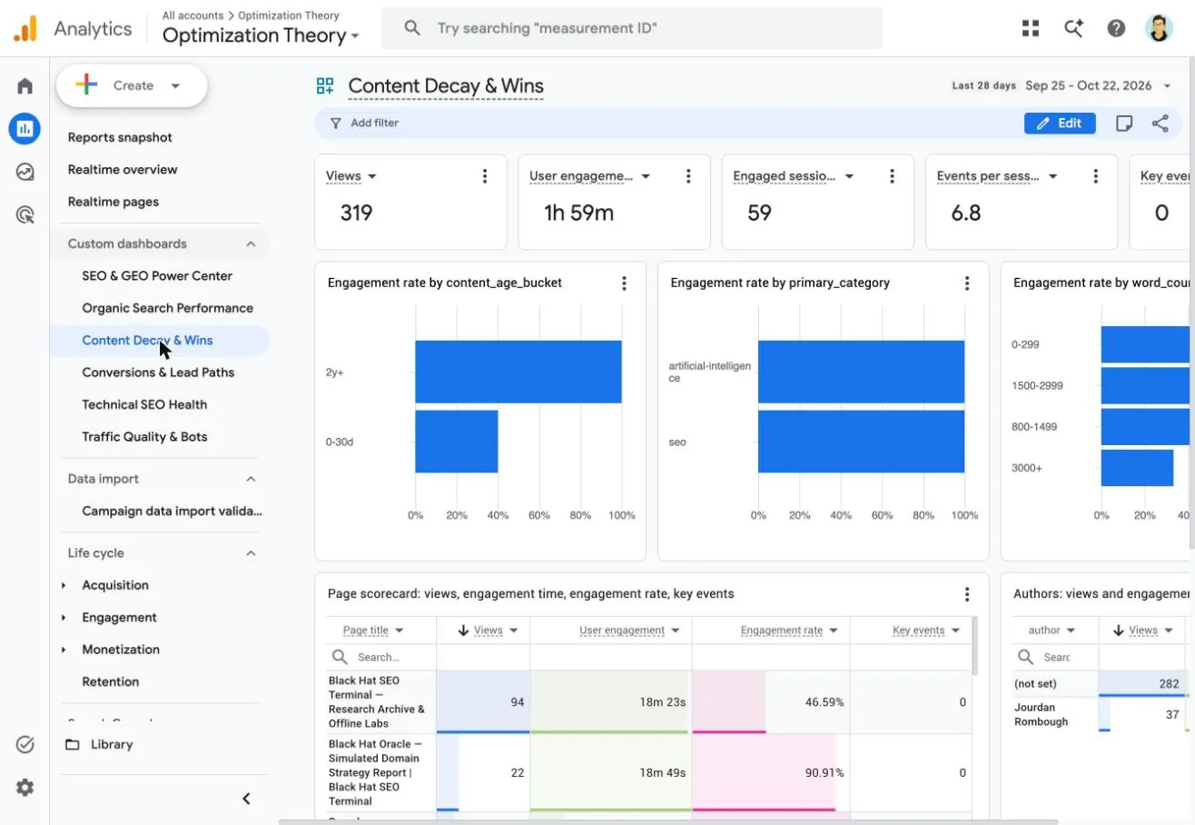 GA4 content decay dashboard with engagement rate by content age, category and word count plus a page scorecard table