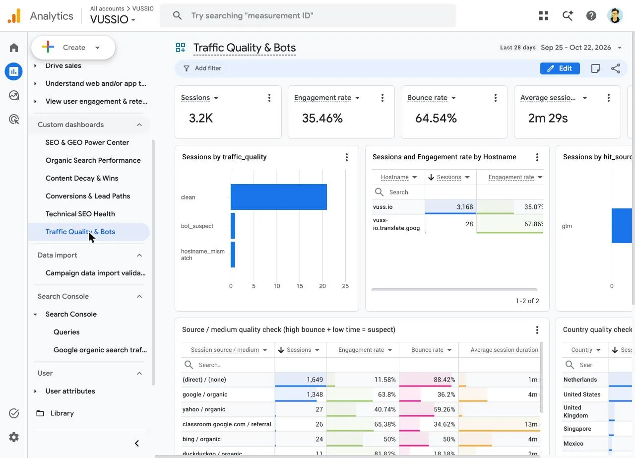 GA4 traffic quality dashboard with sessions by traffic_quality, hostname table and a source medium quality check showing direct traffic with 88 percent bounce