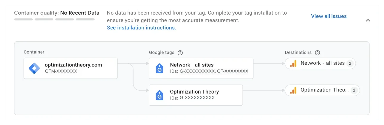 Google Tag Manager container sending to two GA4 destinations, a network property and a site property