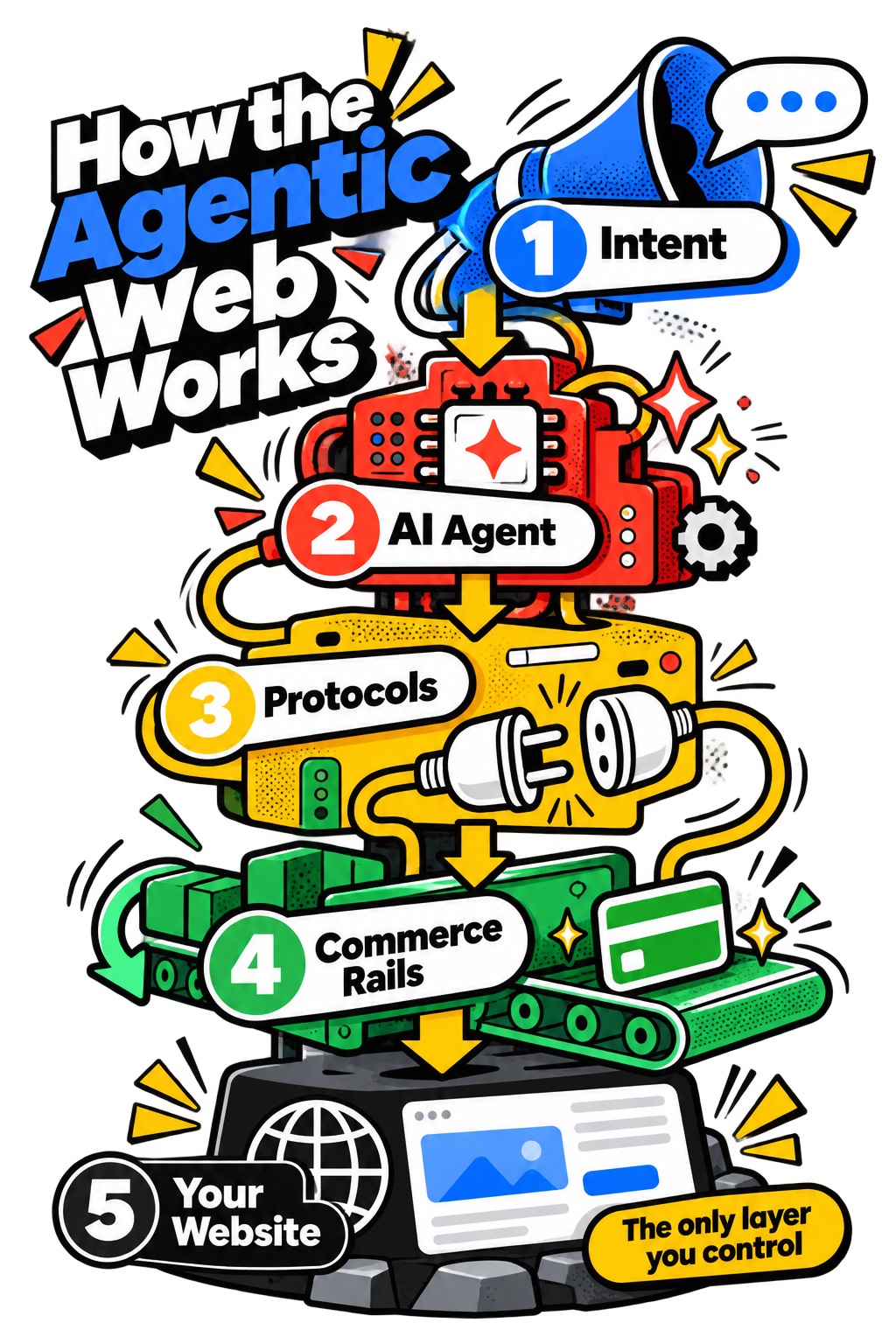 The five layers of the agentic web, from user intent to AI agent, protocols, commerce rails and your website