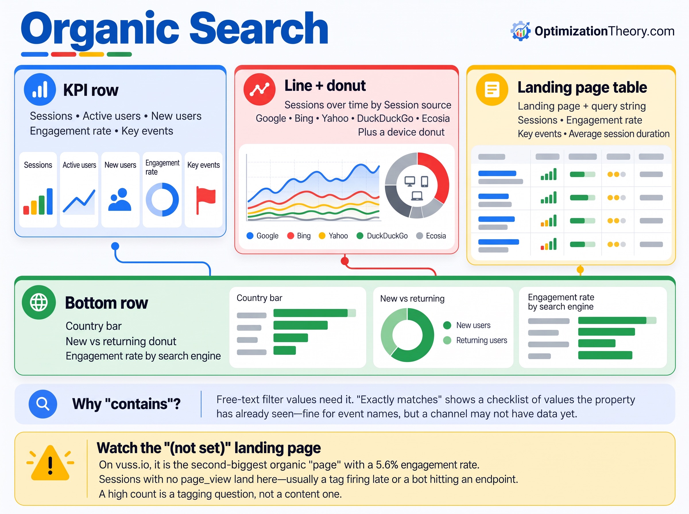 Organic Search Performance dashboard layout: KPI row, sessions by search engine, device donut, landing page table and bottom row