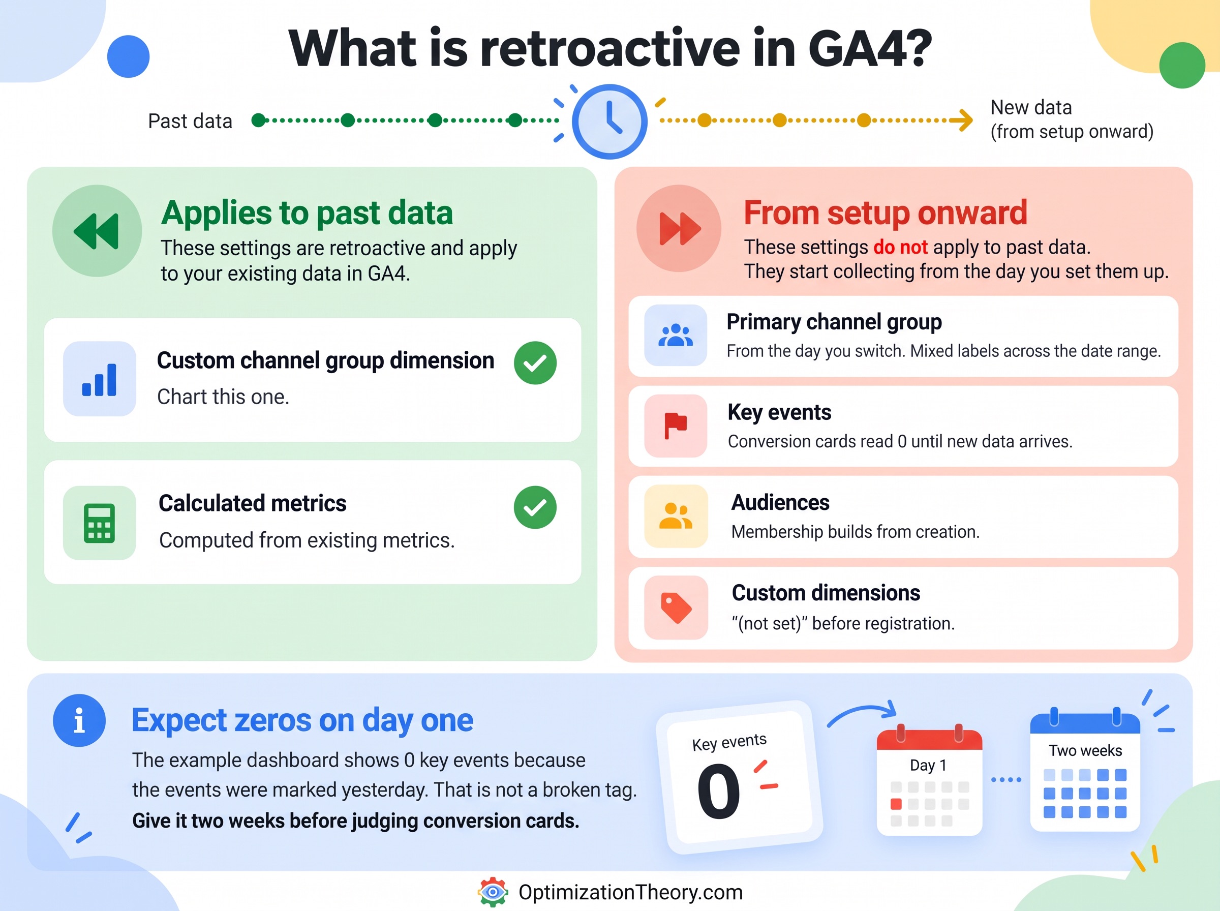 What is retroactive in GA4: custom channel group dimension and calculated metrics yes; primary channel group, key events, audiences and custom dimensions no