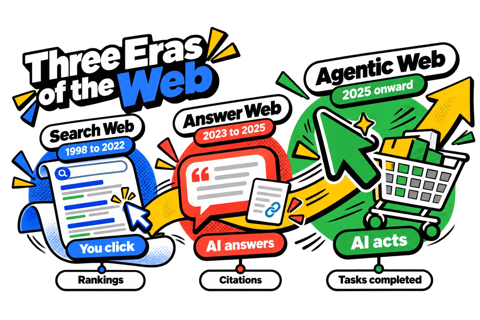 Evolution from the search web to the answer web to the agentic web