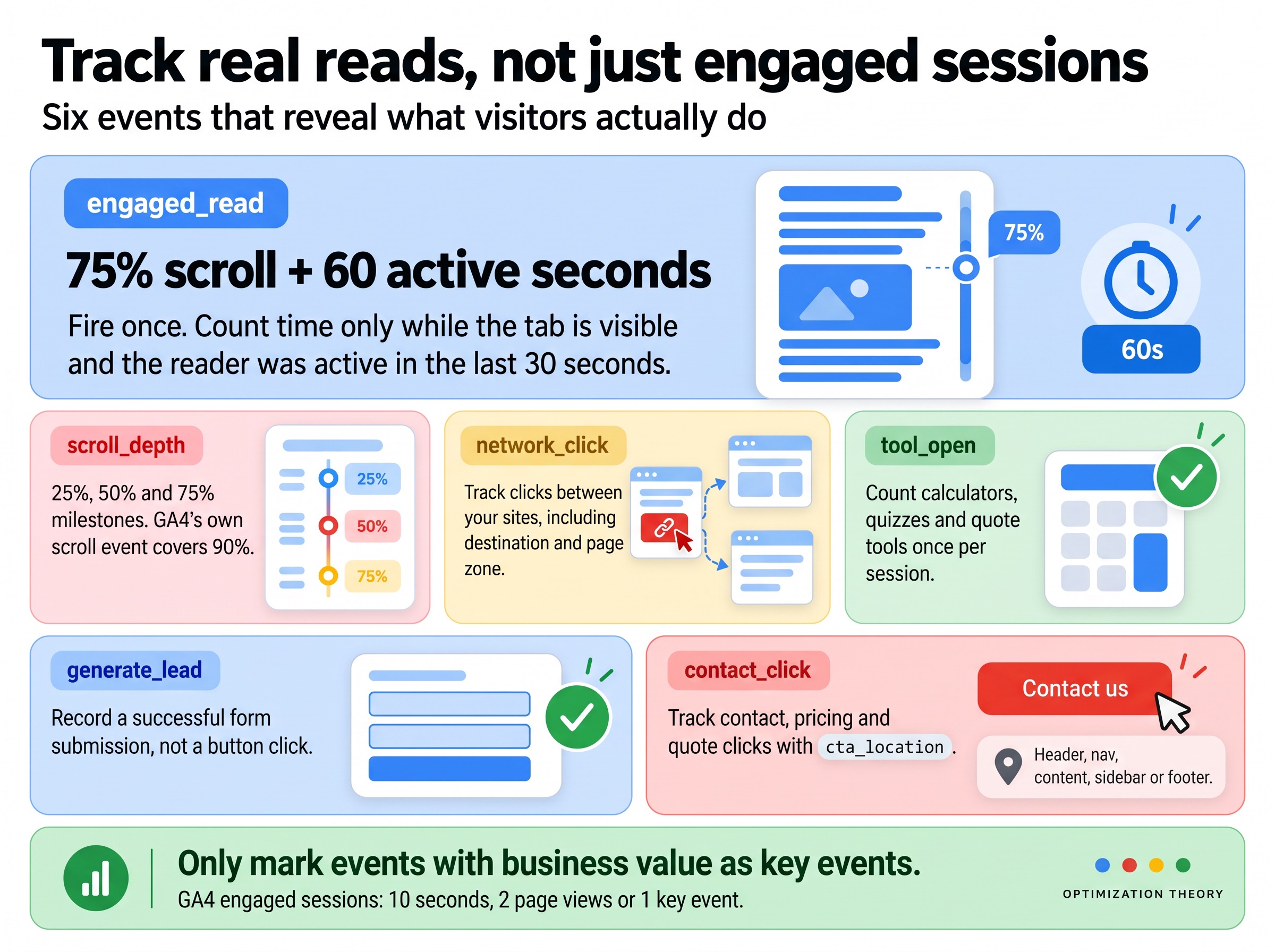 Infographic of six GA4 events that track real reads: engaged_read at 75% scroll plus 60 active seconds, scroll_depth, network_click, tool_open, generate_lead and contact_click