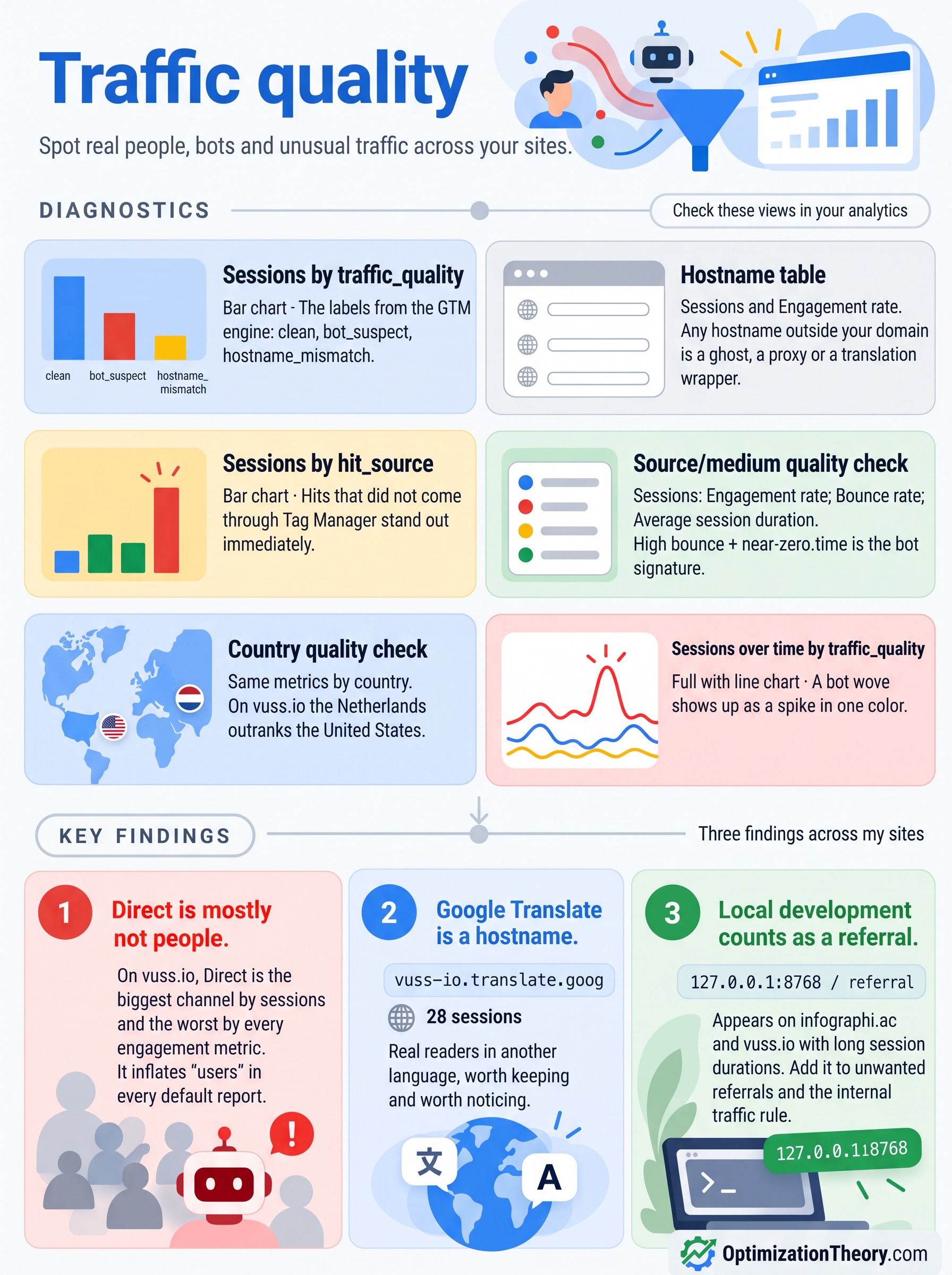 Traffic Quality and Bots dashboard layout: traffic_quality, hostname, hit_source, source and medium and country quality checks
