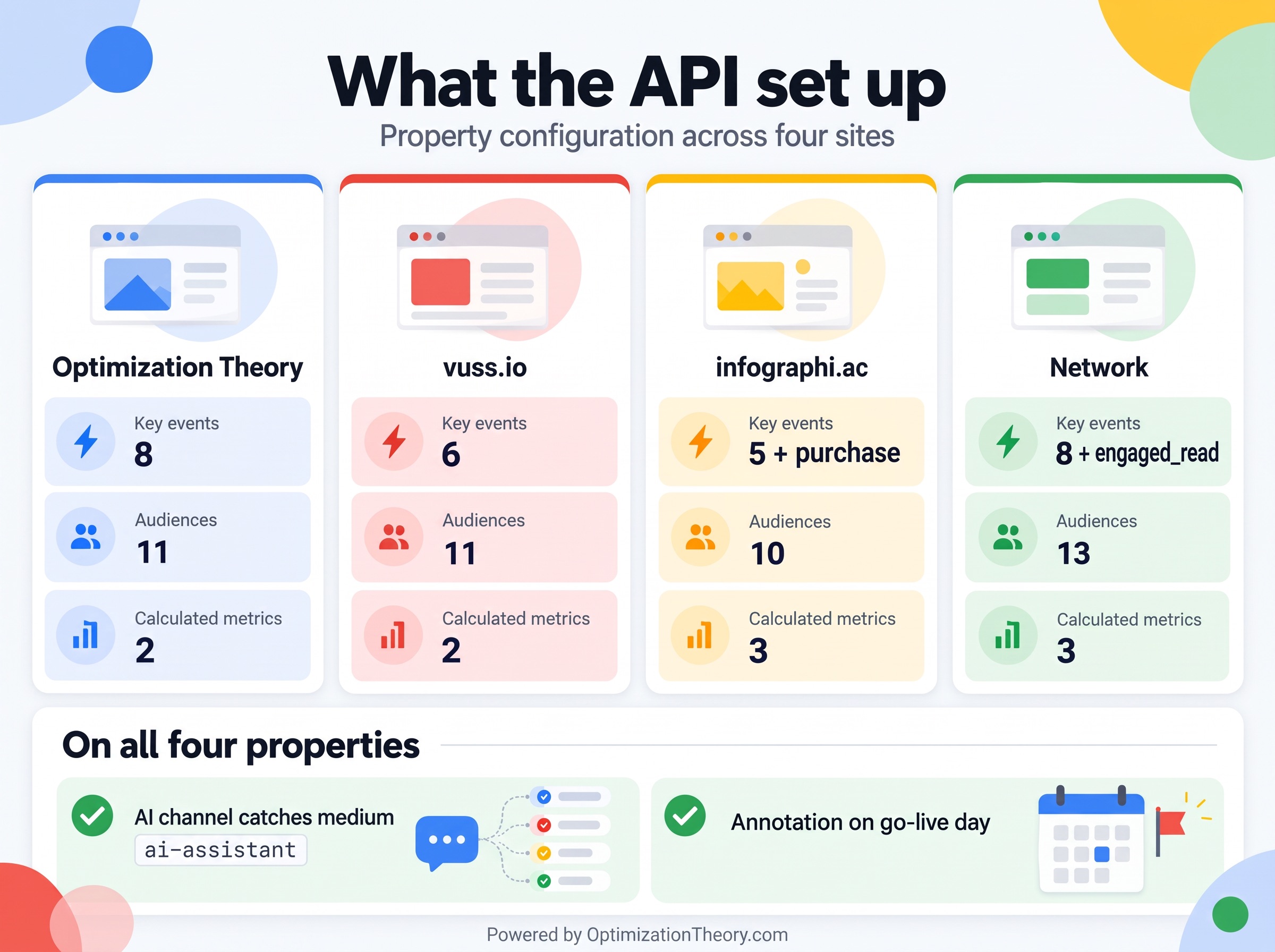 What the GA4 Admin API set up on each property: key events, audiences, AI channel rule, calculated metrics and annotations